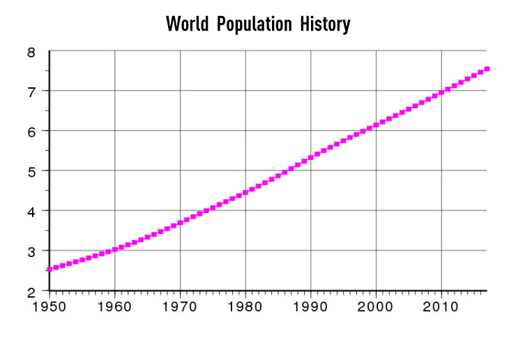 World population history